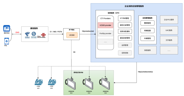 image.png 企業消防智能接處警架構圖